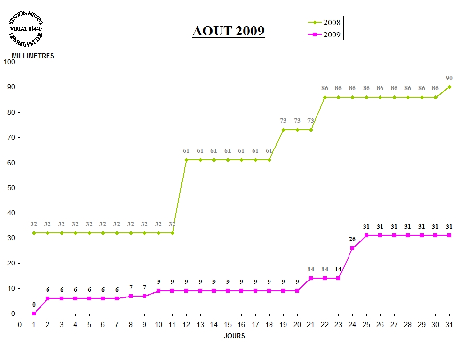 GRAPH PLUIE 07-09.jpg